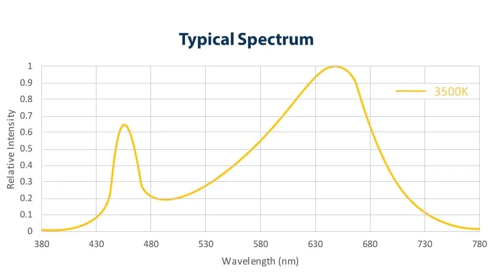 grafico de esepectro completo led cob luminus cxm 32 arrays 4 generacion