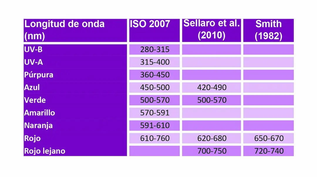 tabla de equivalencias de longitudes de onda